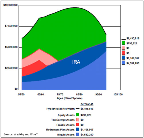 Long range net worth equity tax exempt retirement option 1 keep the IRA