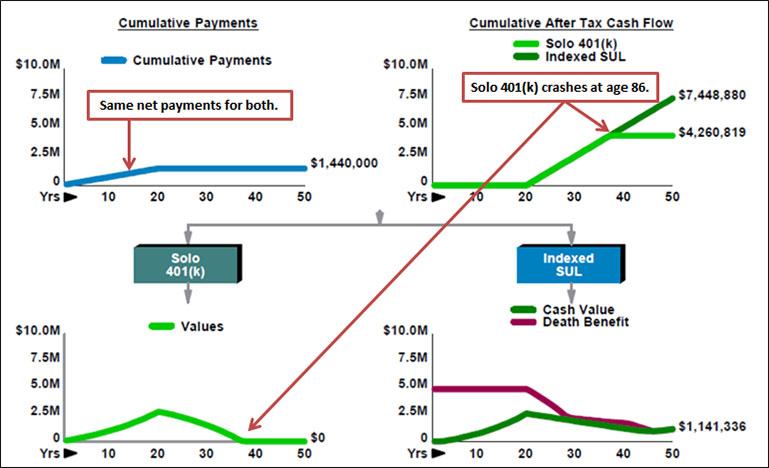 Bob Ritter's blog 153 image-3-Solo-401(k)-vs-Indexed-Survivor-Universal-Life