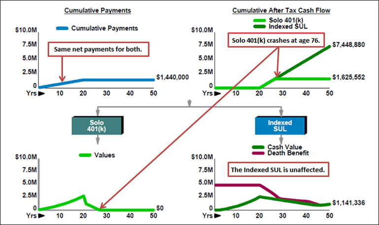 Bob Ritter's blog 153 image-4-Solo-401(k)-vs-Indexed-Survivor-Universal-Life-Retirement-Income