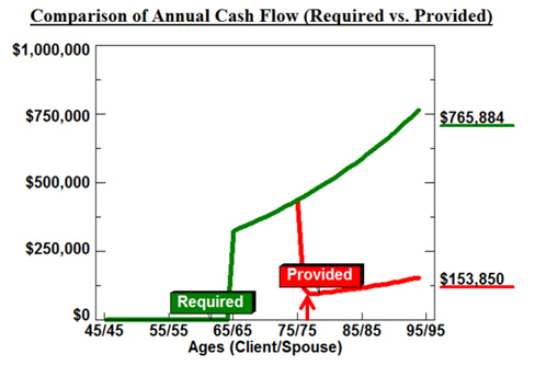 blog 158 image 1 comparison of annual cash flow required vs provided