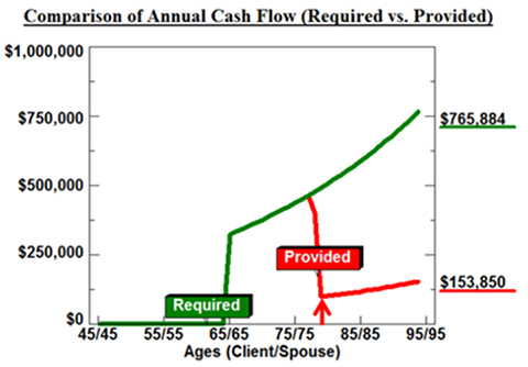 blog 158 image 2 comparison of annual cash flow required vs provided