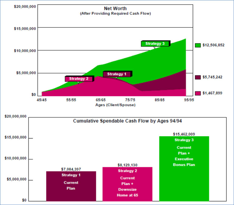 blog 158 image 3 Wealthy and Wise comparison of net worth cumulative spendable cash flow plus excutive bonus plan