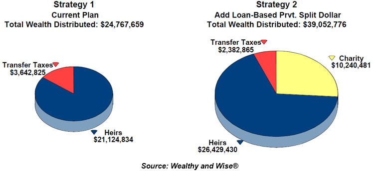 Comparison of Alternatives at Ages 95/90