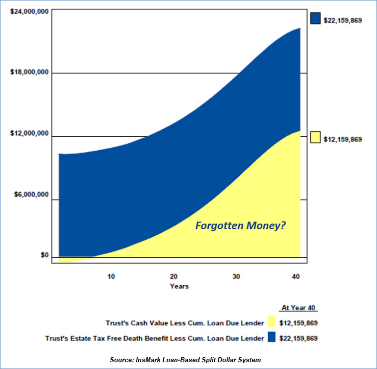 Trust 40 Year Analysis the cash value of the policy in the Trust Image