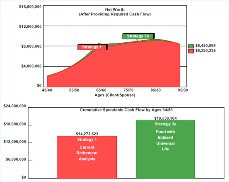 blog-162-image-2-Current-Plan-vs-Curren-Plan-plus-IUL-plus-More-Cash-Flow