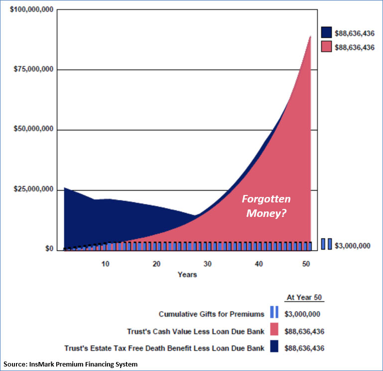 Trust?s 50 Year Analysis Forgotten Money? image