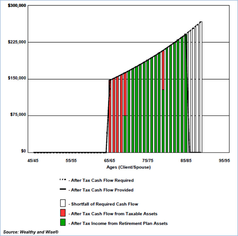 blog-165-image-6-img-2-Strategy-2-Downsize-Home-at-Retirement-Sources-of-Cash-Flow