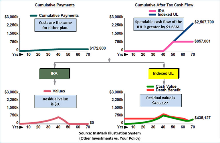 Bob Ritter's blog #166 IRA-vs-Indexed-Universal-Life-Additional-Spendable-Cash-Flow-from-the-IUL