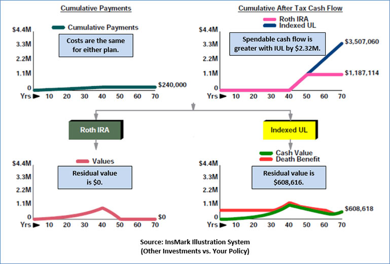 Bob Ritter's blog #167 image Roth IRA vs Indexed Universal Life Maximum Spendable Cash Flow from the IUL