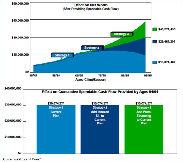 Bob Ritter's blog 172 effect on net worth strategy 1 current plan strategy 2 add indexed ul strategy 3 add premium financing image