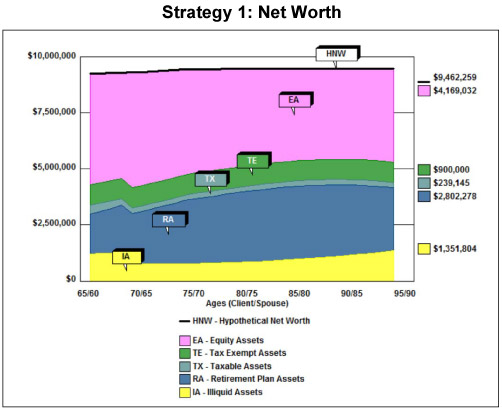 Strategy 1: Net Worth