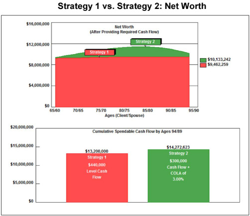 Strategy 1: vs. Strategy 2: Net Worth