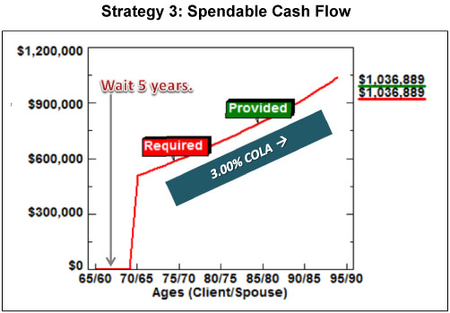 Strategy 3: Spendable Cash Flow