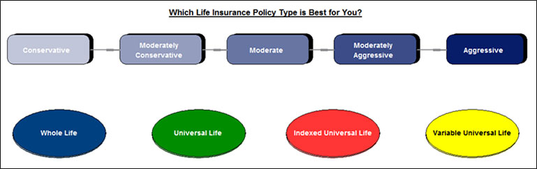 Bob Ritter's 117 which life insurance policy type is best for you? Indexed Universal Life IUL is image