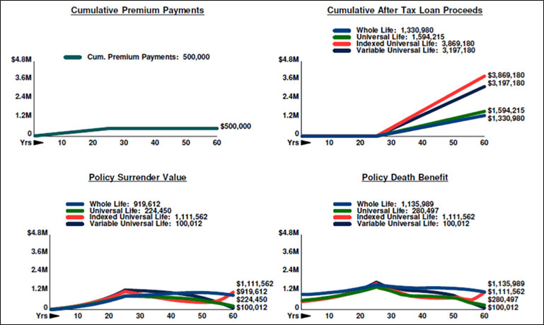 Bob Ritter's Blog 118 Indexed Universal Life IUL is the best choice graph image