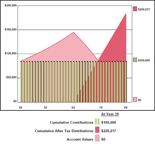 Bob Ritter's Blog graphic 1 the results from Susans retirement planning taxable account