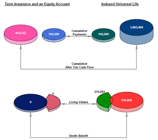 term insurance and an equity account vs indexed universal life graph