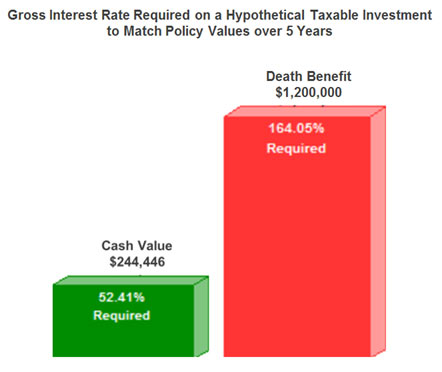 gross interest taxable investment rate cash value death benefit image