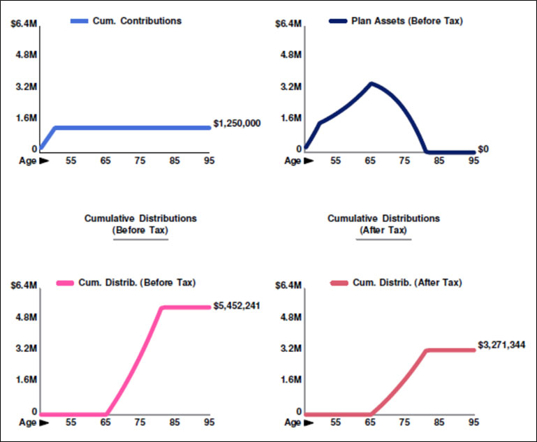 Bob Ritter's blog 107 img 2 cumulative contributions distributions before and after tax plan assets image