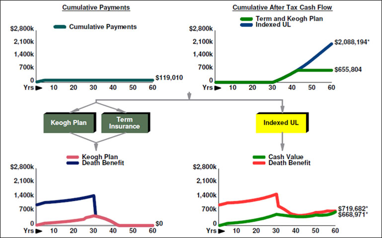 this graphic summarizes the results of comparing the IUL to term insurance coupled with the Keogh earning a tax deferred yield of 6.85%