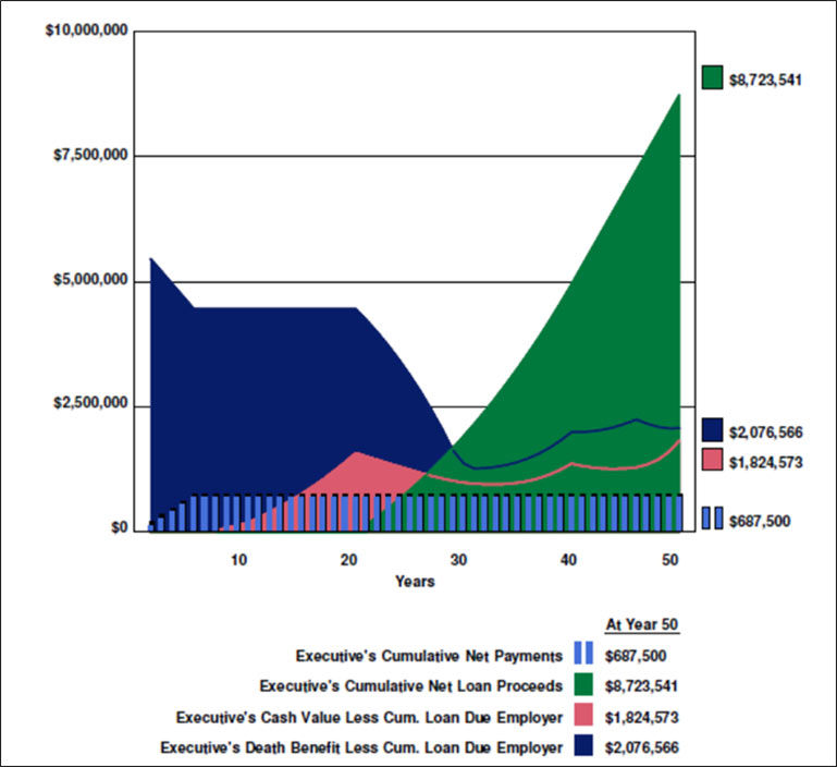 Bob Ritter's Blog 115, a graphic of Arthur?s costs and benefits of the Leveraged Deferred Compensation plan image