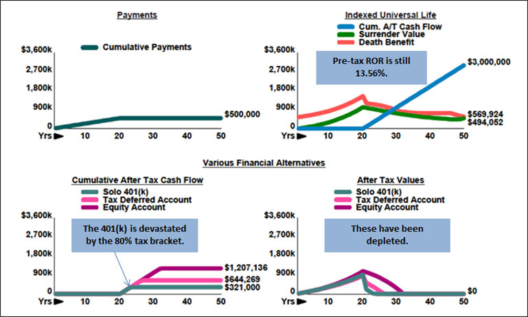 blog-142-img-4-various-financial-alternatives-solo-401(k)-substituted-for-the-taxable-account