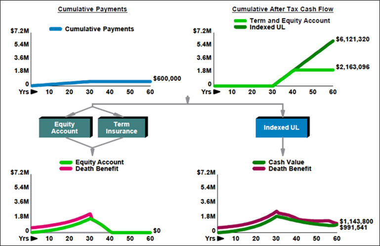 blog 147 image 2 term insurance and an equity account vs indexed universal life