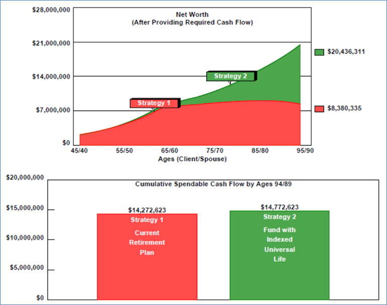 blog-162-image-1-Current-Plan-vs-Add-IUL-to-Current-Plan