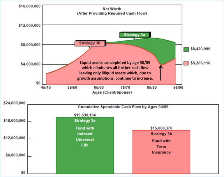 blog-162-image-3-Current-Plan-vs-Current-Plan-plus-IUL-plus-More-Cash-Flow-Current-Plan-plus-Term-plus-More-Cash-Flow