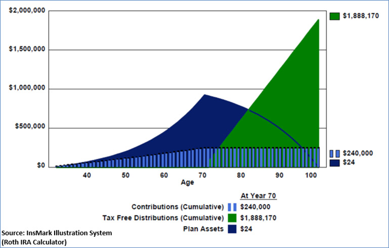 Bob Ritter's blog #167 image Roth IRA Analysis