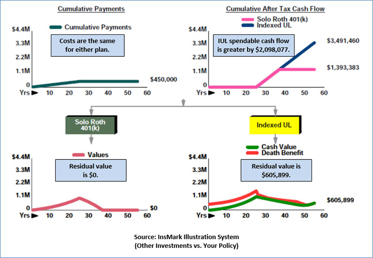 Bob Ritter's blog #167 image Solo Roth 401(k) vs Indexed Universal Life