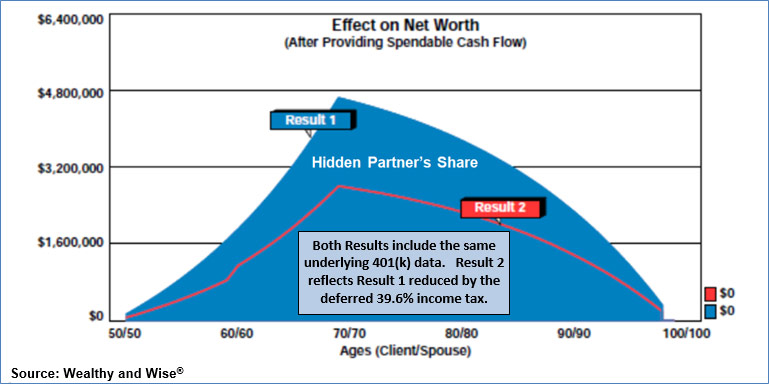 Bob Ritter's blog 169 Hidden-Partners-Effect-on-Net-Worth image