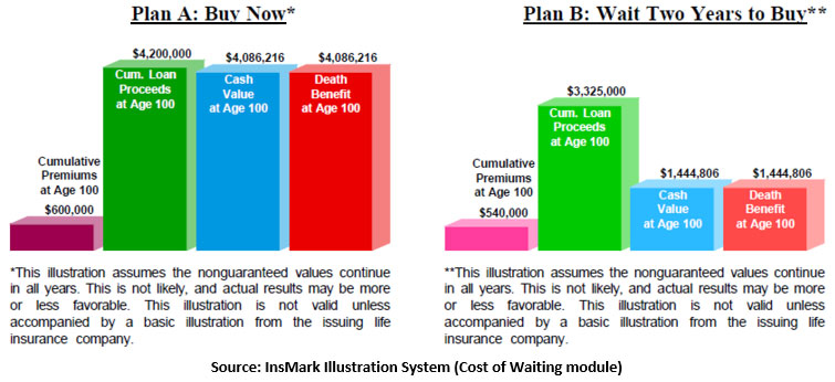 Bob Ritter's Blog #193 image-1-B Cost of Waiting module available on the Personal Insurance tab in the InsMark Illustration System Image