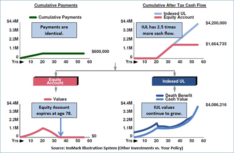 Bob Ritter's Blog #194 image 1 Indexed Universal Life vs Equity Account  Image