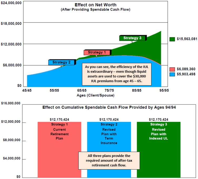 Bob Ritter's Blog #196 image Strategy 1: Current Retirement Plan Strategy 2: Revised Retirement Plan (including $650,000 of Term Insurance) Strategy 3: Revised Retirement Plan (including $650,000 of Indexed Universal Life)