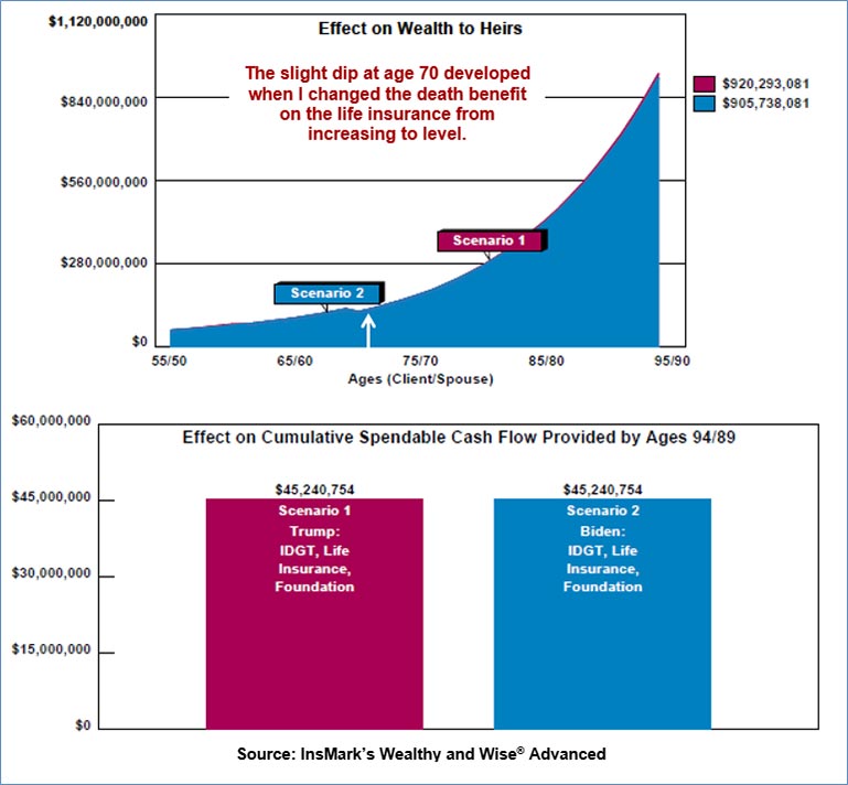 Bob Ritter's Blog #205-image-3-Effect-on-Wealth-to-Heirs-Trump-vs-Biden image