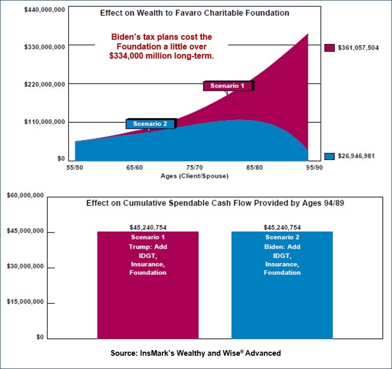 Bob Ritter's Blog #205-image-4-Wealth-to-Favaro-Charitable-Foundation-Trump-vs-Biden image