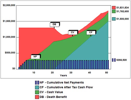 graphic of the IUL results over 50 years from InsMark Illustration System software