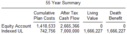 Bob Ritter's Blog #211 image-5 Equity Account Indexed UL 55 year summary cumulative plan costs after tax cash flow living value death benefit