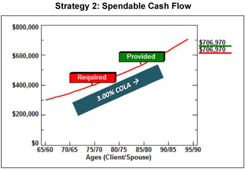 Strategy 2: Spendable Cash Flow