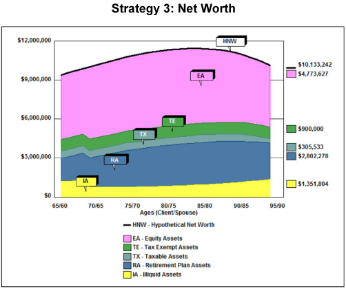 Strategy 3: Net Worth