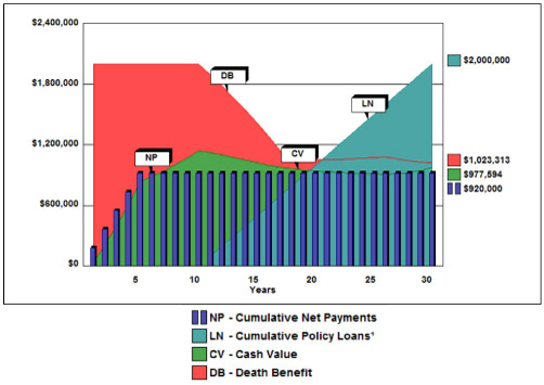 max funded indexed universal life policy graph image