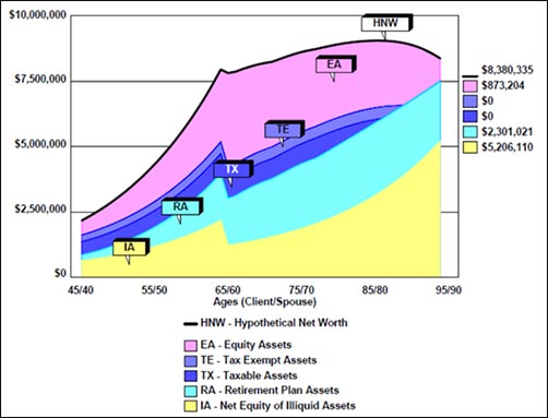 graph #1 a financial advisor can show to someone for financial planning with Wealthy and Wise