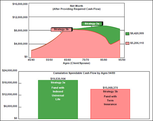 graph #5 a financial advisor can prove term insurance produces a reduction in net worth